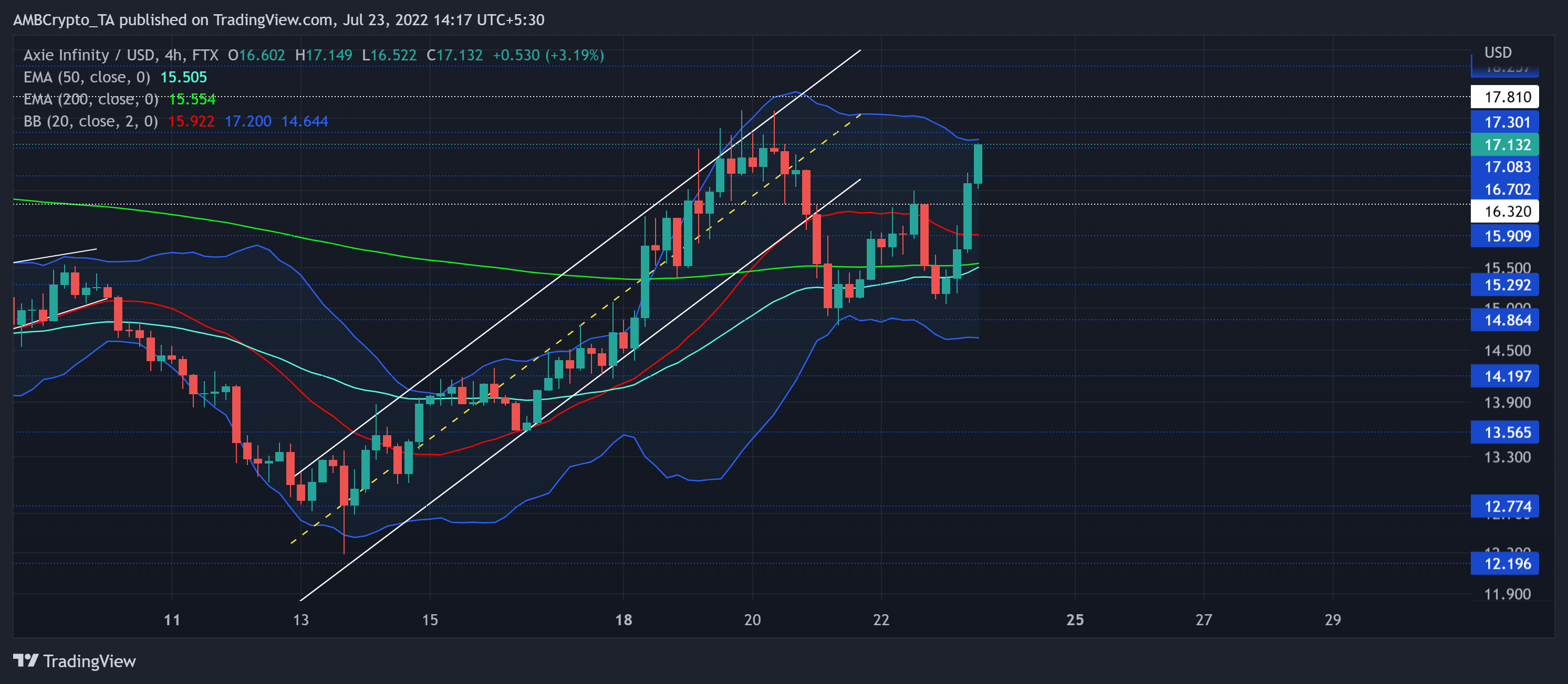 Tại sao Axie Infinity [AXS] có thể thấy một sự thụt lùi ngắn hạn trước khi phục hồi trở lại - Tin Tức Bitcoin - Cập Nhật Tin Tức Coin Mới Nhất 24/7 2026
