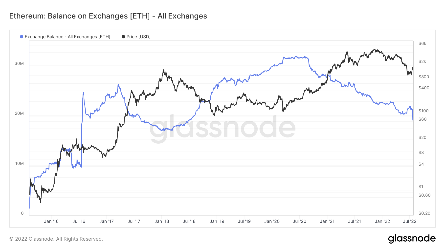 Ethereum: Các nhà đầu tư có đang chuẩn bị cho ETH 2.0 khi số dư trao đổi đạt mức thấp nhất trong 4 năm không? 67