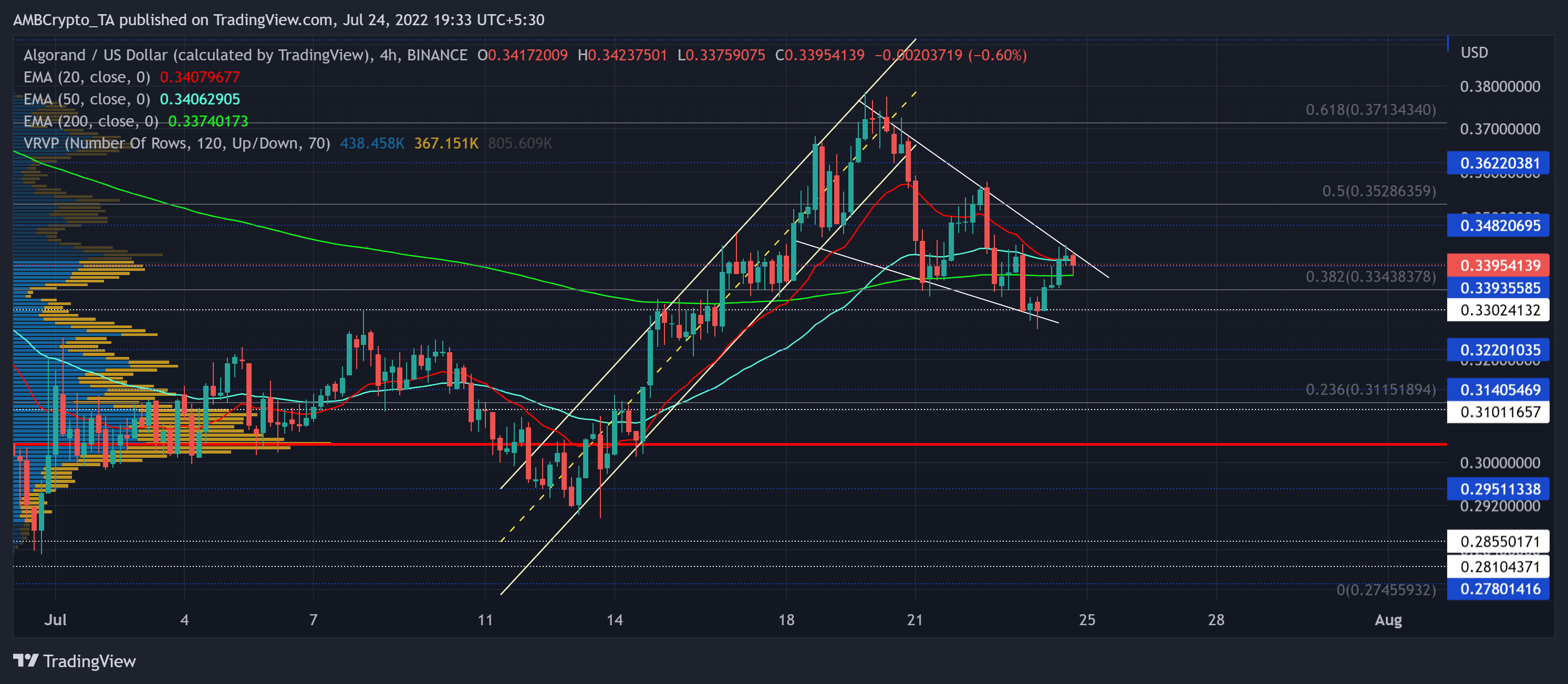 Các nhà giao dịch Algorand có thể tận dụng mức hỗ trợ này để đạt được lợi nhuận ngắn hạn - Tin Tức Bitcoin - Cập Nhật Tin Tức Coin Mới Nhất 24/7 2026