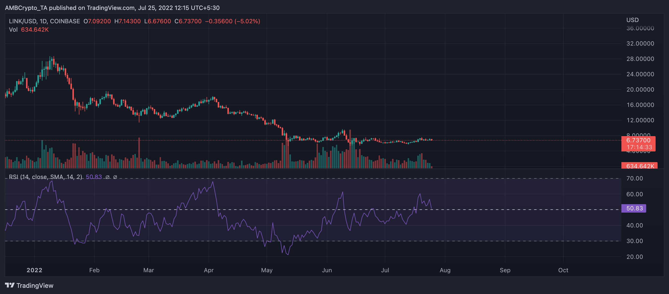 Làm Chainlink'S [LINK] tích hợp không ảnh hưởng đến biến động giá của nó - Tin Tức Bitcoin - Cập Nhật Tin Tức Coin Mới Nhất 24/7 2025