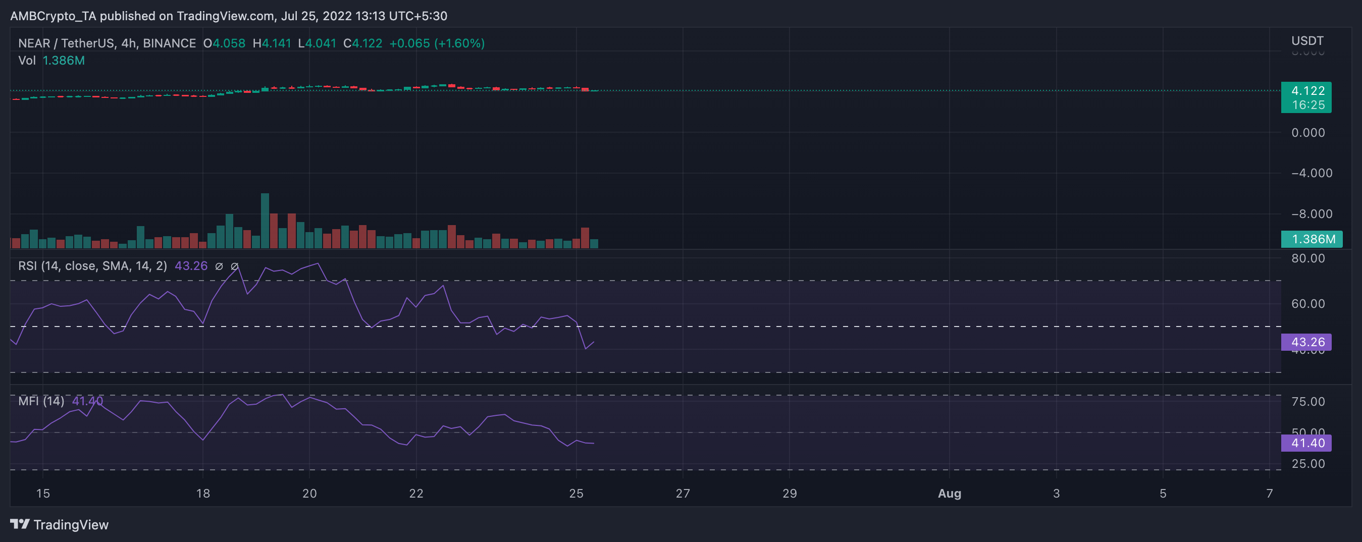 NEAR xa vành đai giảm giá đậm? Hiệu suất của nó có thể trả lời - Tin Tức Bitcoin - Cập Nhật Tin Tức Coin Mới Nhất 24/7 2025