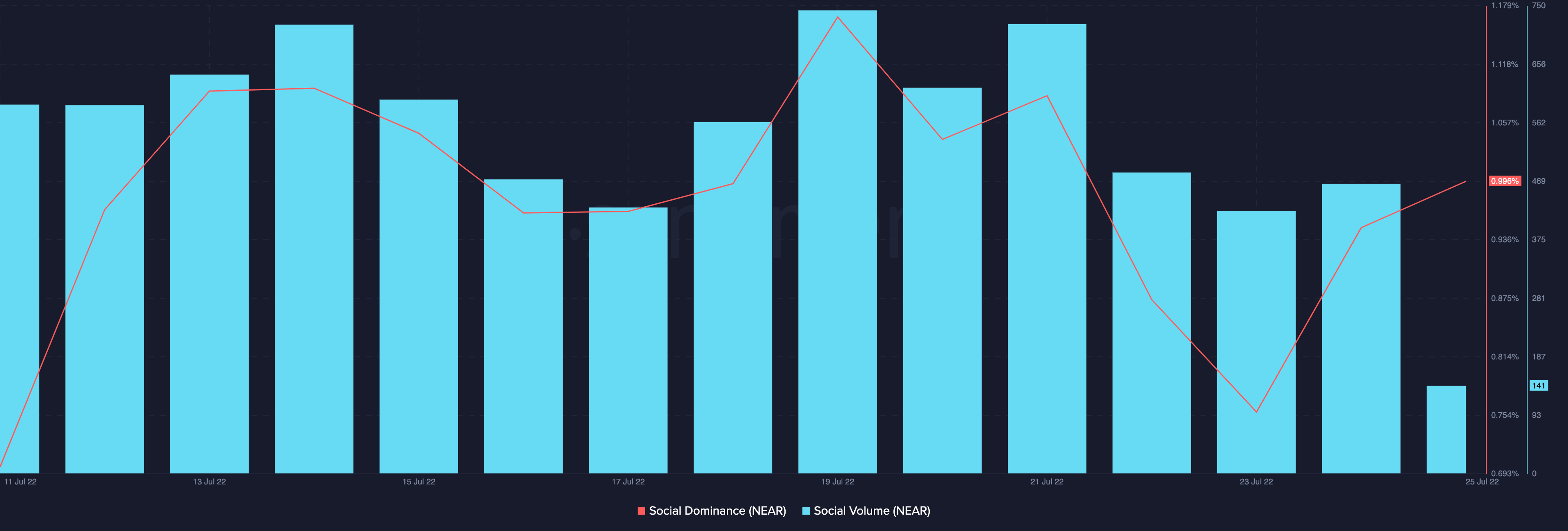 NEAR xa vành đai giảm giá đậm? Hiệu suất của nó có thể trả lời - Tin Tức Bitcoin - Cập Nhật Tin Tức Coin Mới Nhất 24/7 2025