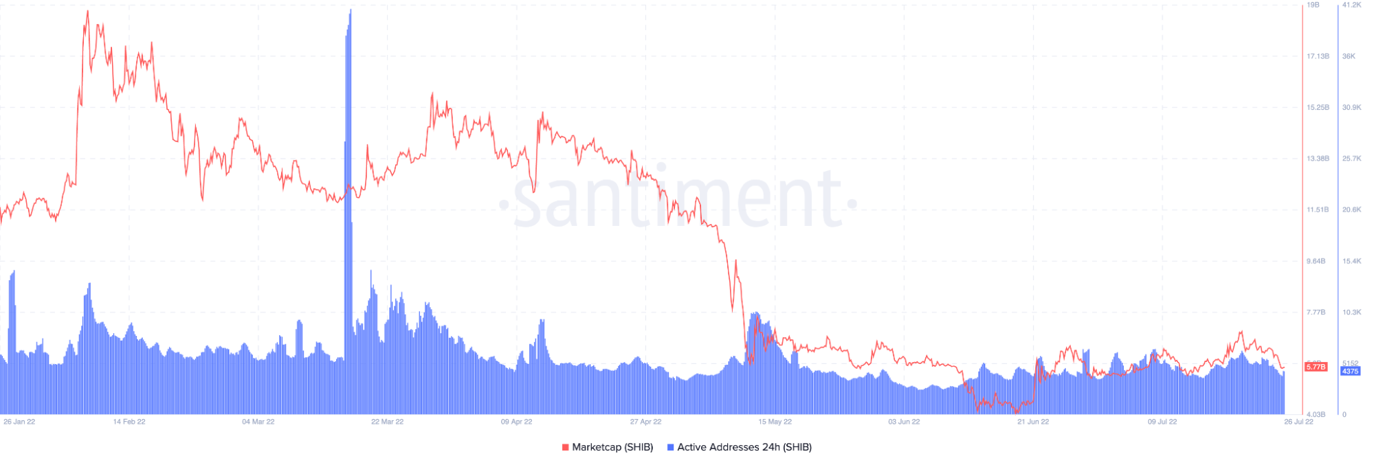 Tỷ lệ ghi của Shiba Inu tăng cao trong khi phát hành thẻ tiền điện tử; là một sự phục hồi trong tầm nhìn 61