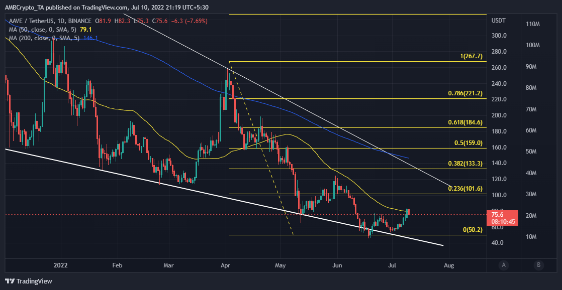 AAVE mặt trăng 45%, tín dụng cho GHO; các nhà giao dịch nên kỳ vọng mức kháng cự tại… - Tin Tức Bitcoin - Cập Nhật Tin Tức Coin Mới Nhất 24/7 2025