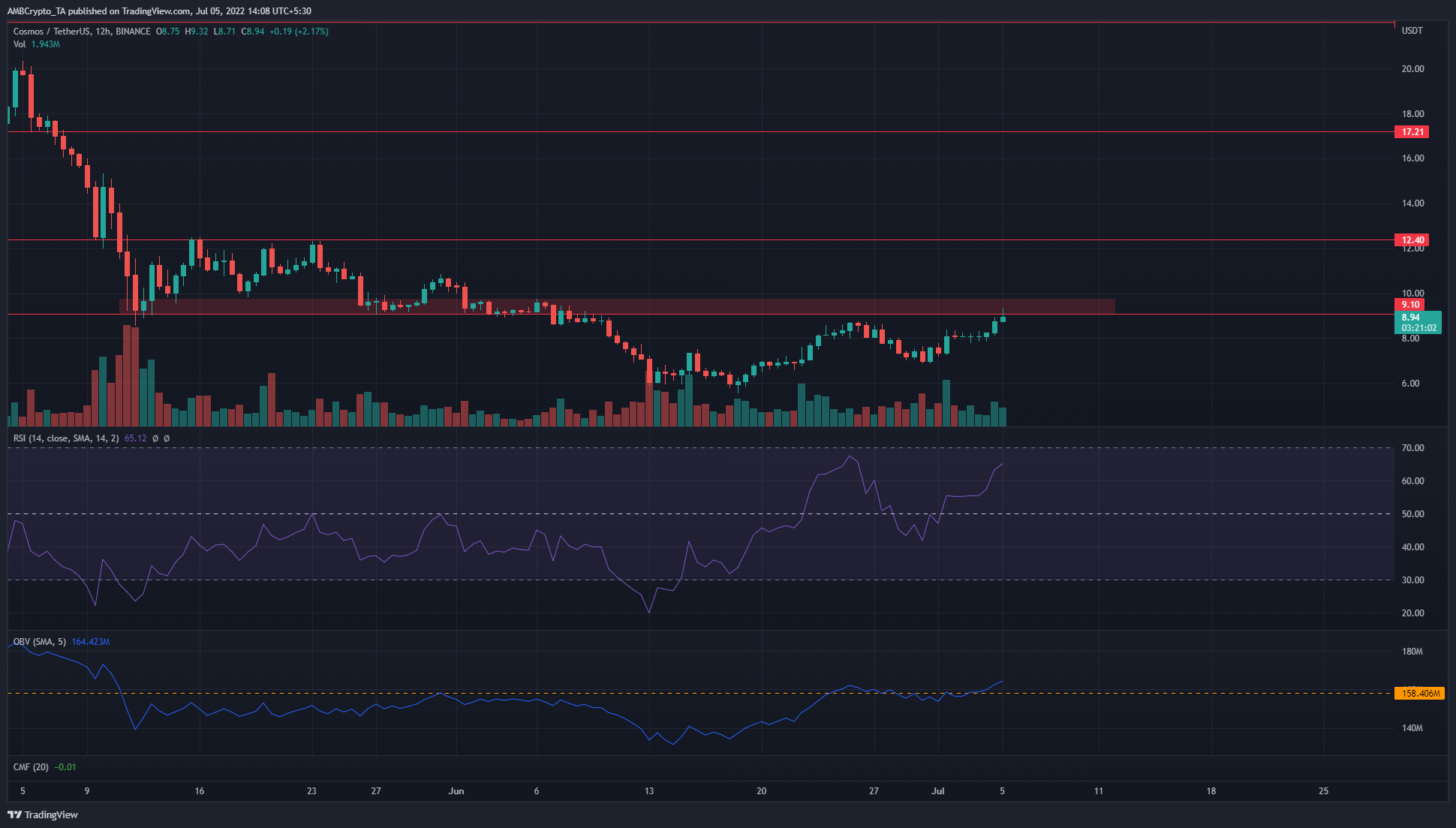 Cosmos: ATOM tại một ngưỡng kháng cự quan trọng, liệu xu hướng giảm dài hạn có chiếm ưu thế?