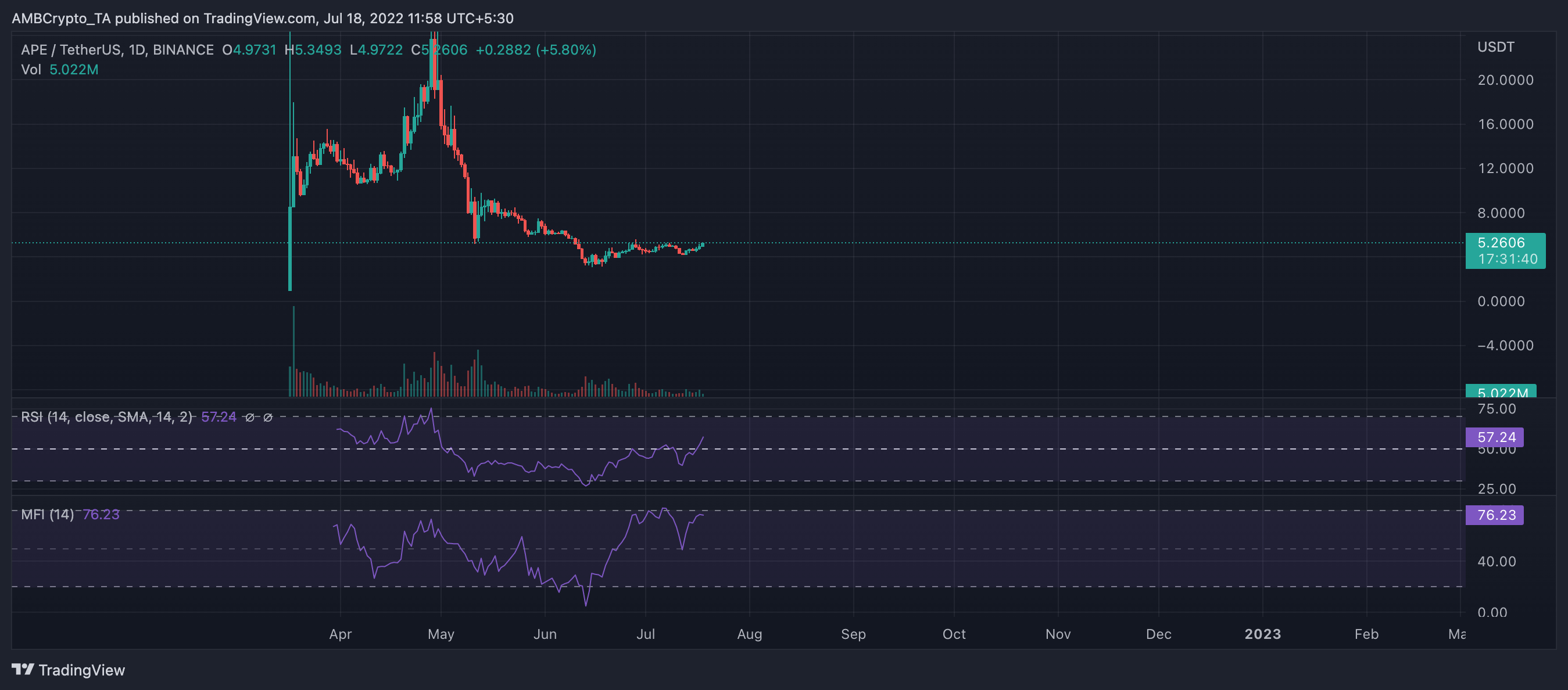 ApeCoin [APE] phản ứng trên 'Chuyến đi đầu tiên' tới Những người khác - Tin Tức Bitcoin - Cập Nhật Tin Tức Coin Mới Nhất 24/7 2025