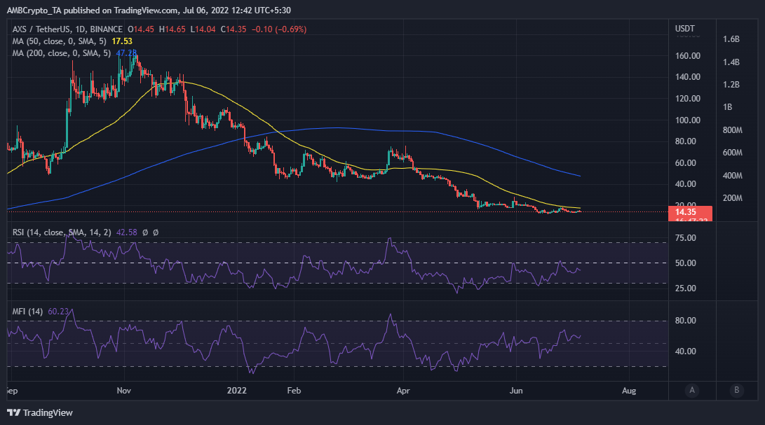 Axie có thể vô cực [AXS] loại bỏ sự không chắc chắn của nhà đầu tư với đợt chào bán mới này? - Tin Tức Bitcoin - Cập Nhật Tin Tức Coin Mới Nhất 24/7 2025