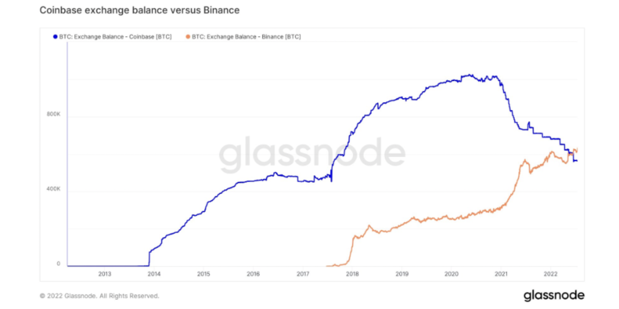 Binance lật đổ Coinbase để giữ nhiều Bitcoin hơn [BTC] toàn cầu - Tin Tức Bitcoin 2024