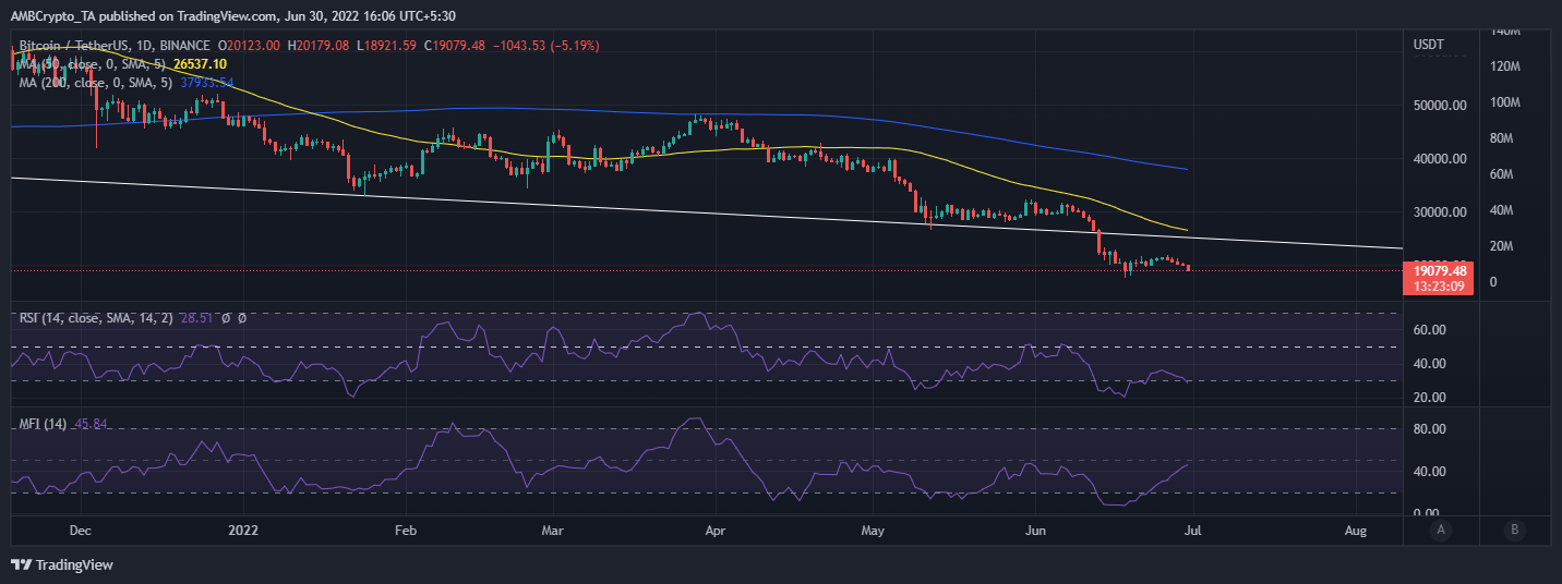 Bitcoin: Giải mã lý do tại sao BTC giảm xuống dưới mốc $ 20k vào ngày 30 tháng 6 - Tin Tức Bitcoin - Cập Nhật Tin Tức Coin Mới Nhất 24/7 2026