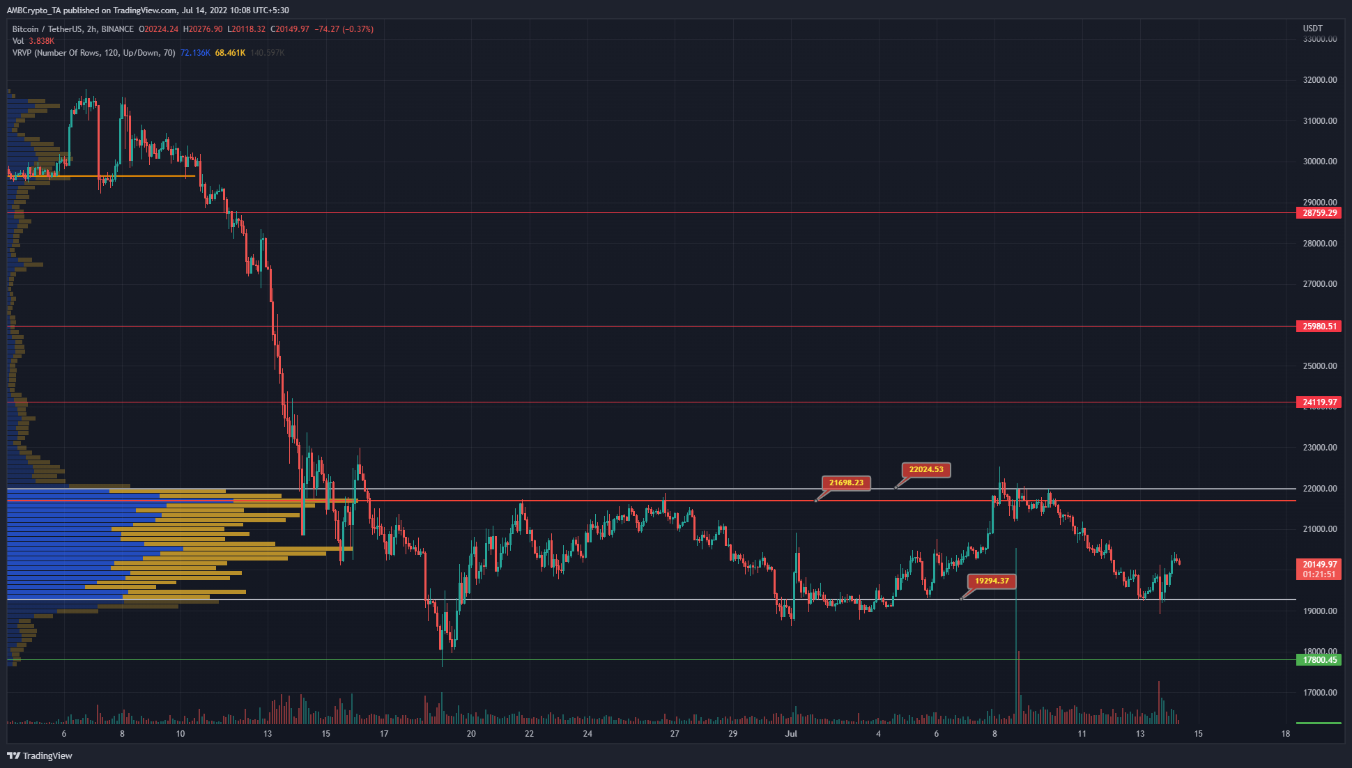 Bitcoin dao động trong một phạm vi và tâm lý thị trường tiền điện tử chuyển từ hưng phấn sang tuyệt vọng