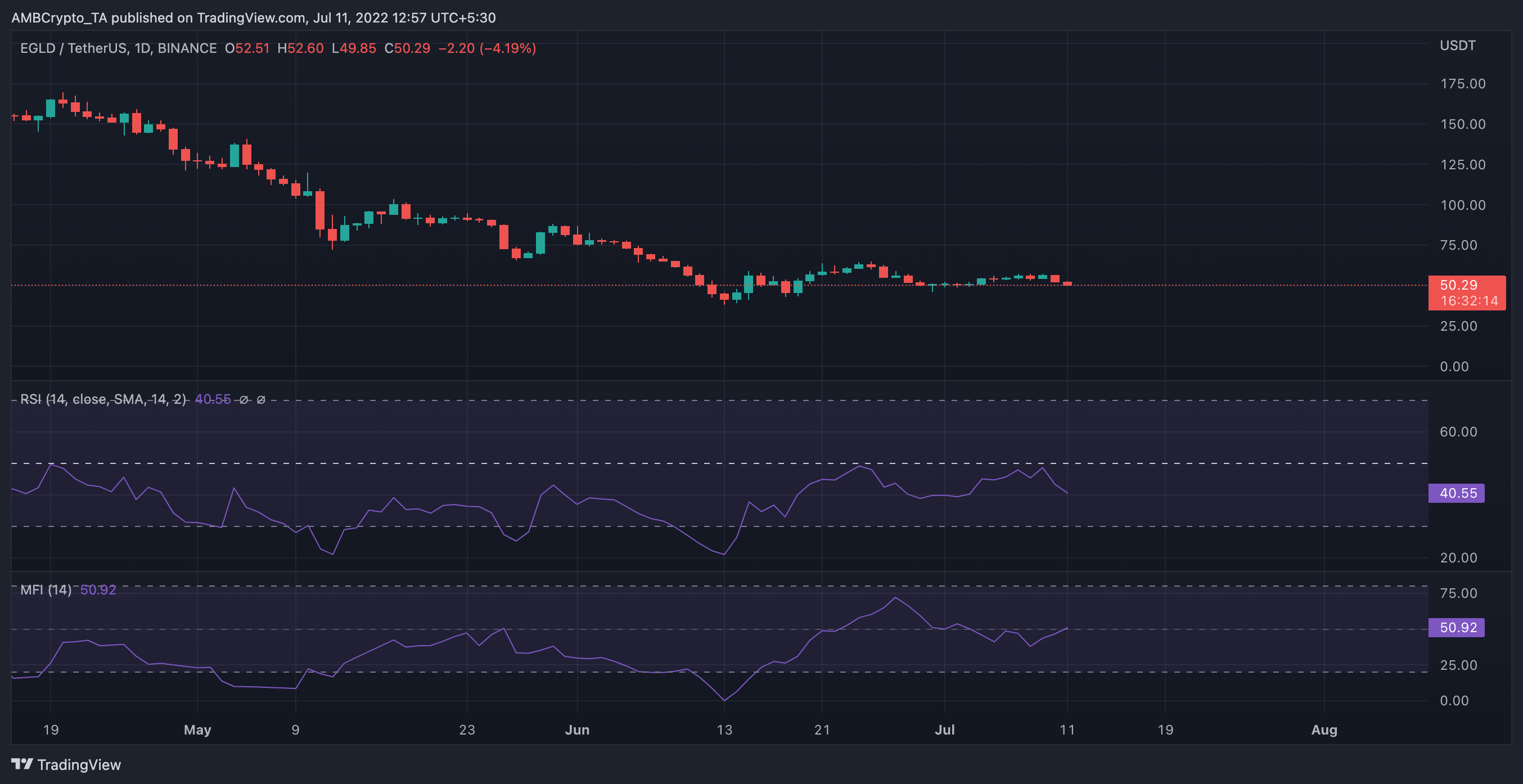 Các nhà giao dịch Elrond mong muốn cắt lỗ nên đọc phần này - Tin Tức Bitcoin - Cập Nhật Tin Tức Coin Mới Nhất 24/7 2026