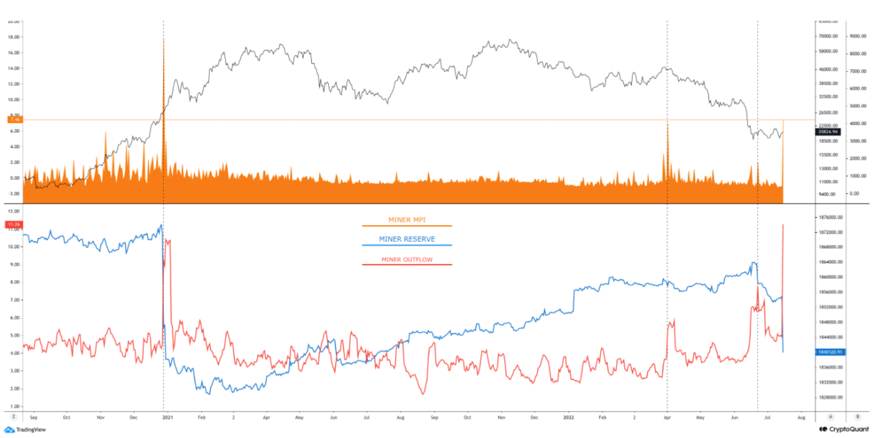 Các thợ đào Bitcoin đã bán gần 400% sản lượng của họ vào tháng 6 nhưng… - Tin Tức Bitcoin - Cập Nhật Tin Tức Coin Mới Nhất 24/7 2026