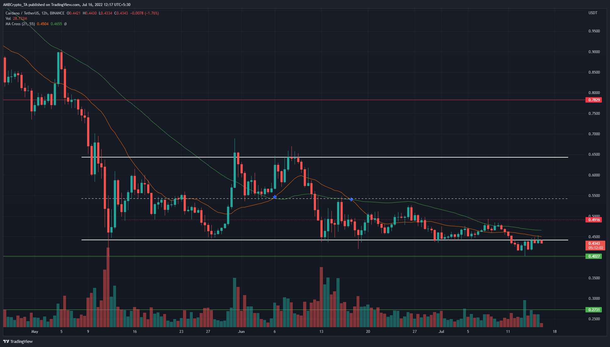 Những con gấu Cardano có lý do để ăn mừng khi chúng cố gắng buộc một động thái khác xuống biểu đồ giá