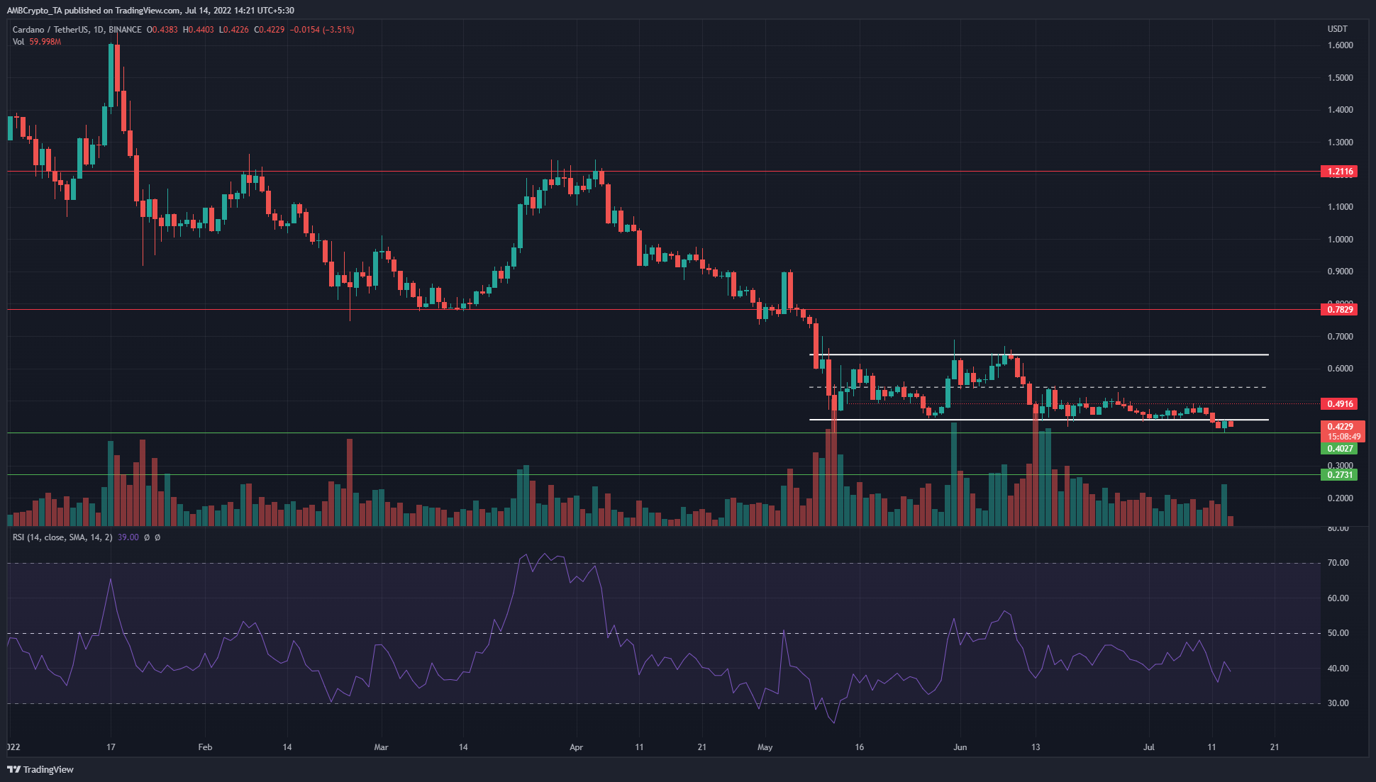 Cardano giảm dưới phạm vi kéo dài một tháng, liệu có thể giảm 10% nữa không?