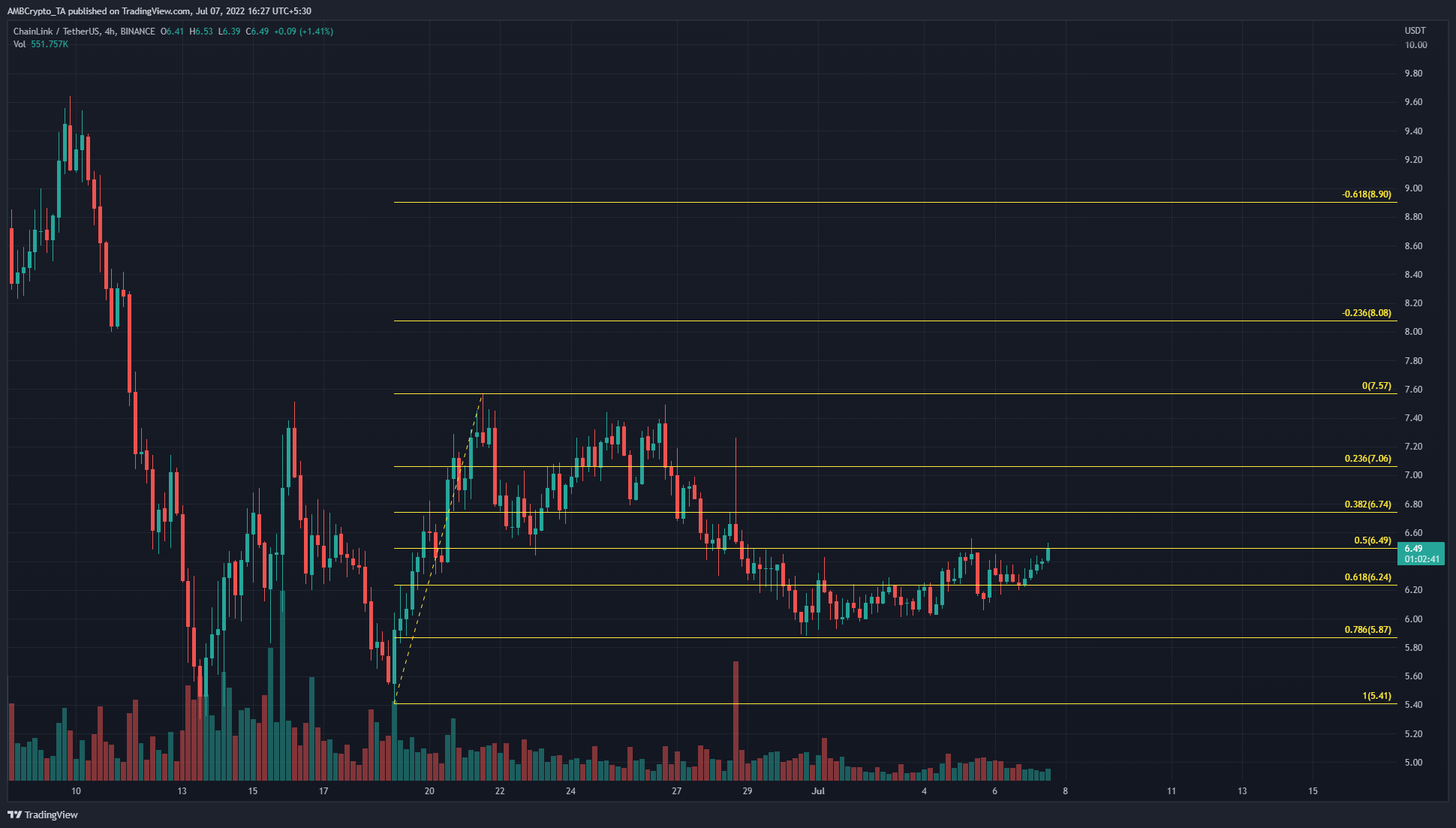 Chainlink  đang trên đà đi lên, bất chấp xu hướng giảm dài hạn