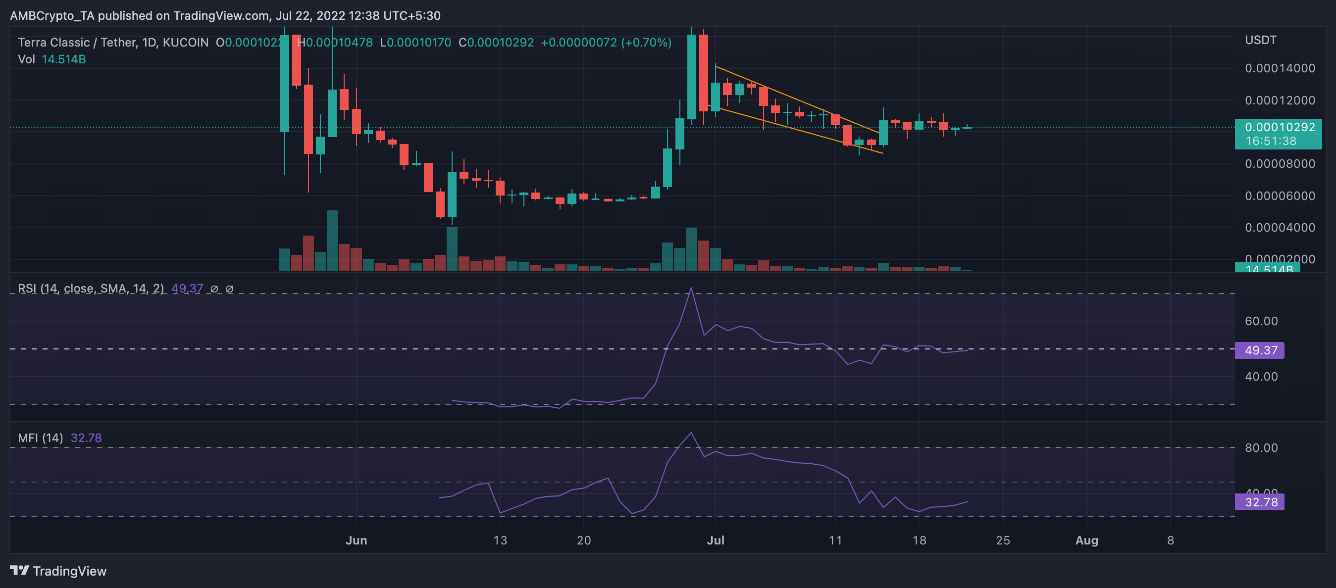 Chủ sở hữu LUNC nên 'Kwon' các cập nhật tiết kiệm đầu tư này - Tin Tức Bitcoin - Cập Nhật Tin Tức Coin Mới Nhất 24/7 2025