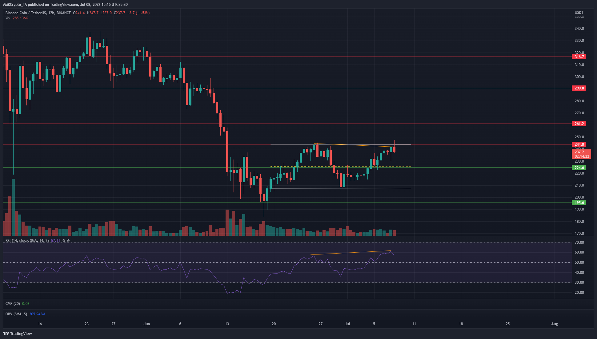 Binance Coin đã đạt được một bức tường gạch sau khi tăng 17% trong vòng tám ngày?  Đây là những gì các biểu đồ nói