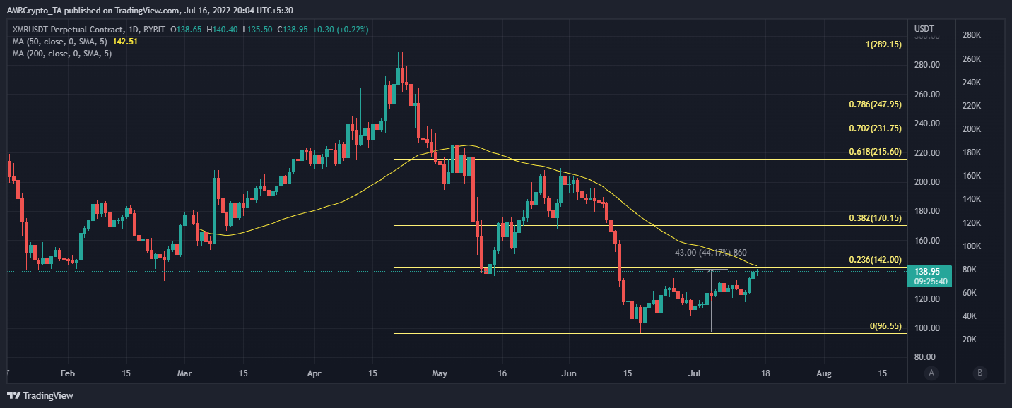 Đánh giá tỷ lệ cược của Monero [XMR] kiểm tra lại trên bảng xếp hạng - Tin Tức Bitcoin - Cập Nhật Tin Tức Coin Mới Nhất 24/7 2025