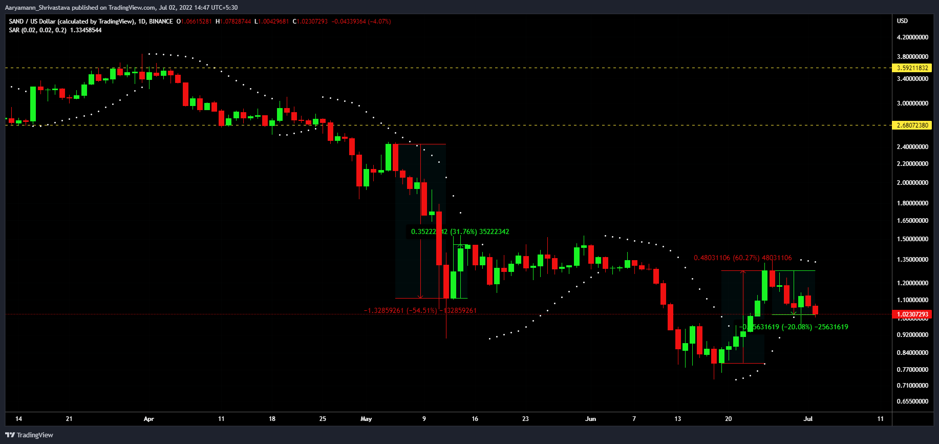 Đánh giá tỷ lệ cược của The Sandbox [SAND] giảm xuống dưới mốc $ 1 - Tin Tức Bitcoin - Cập Nhật Tin Tức Coin Mới Nhất 24/7 2025