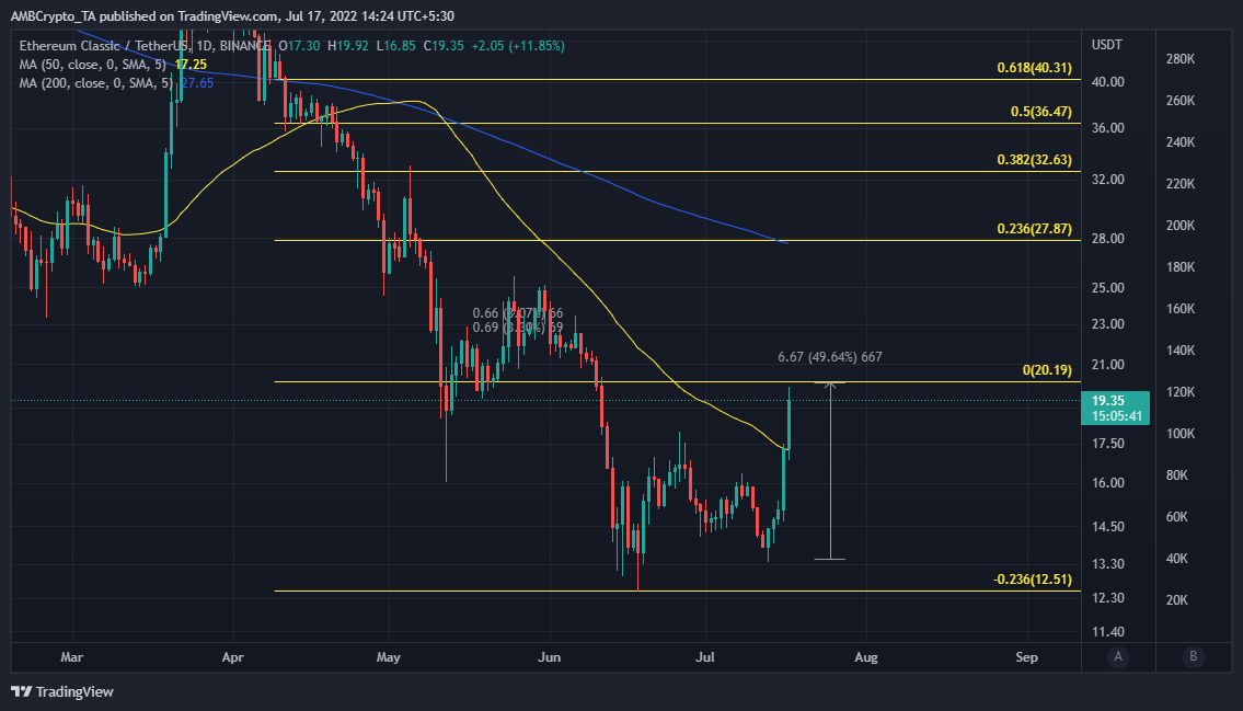 Điều gì đang chờ đợi Ethereum Classic [ETC] sau khi tiếp cận Fib chính. mức độ - Tin Tức Bitcoin - Cập Nhật Tin Tức Coin Mới Nhất 24/7 2025