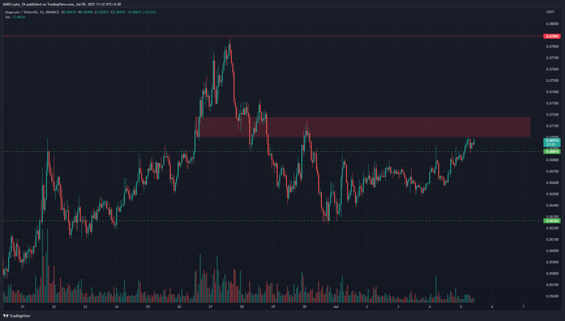Dogecoin tiếp cận mức kháng cự trong khung thời gian cao hơn, liệu những con bò đực có thể thắng thế lần này không?