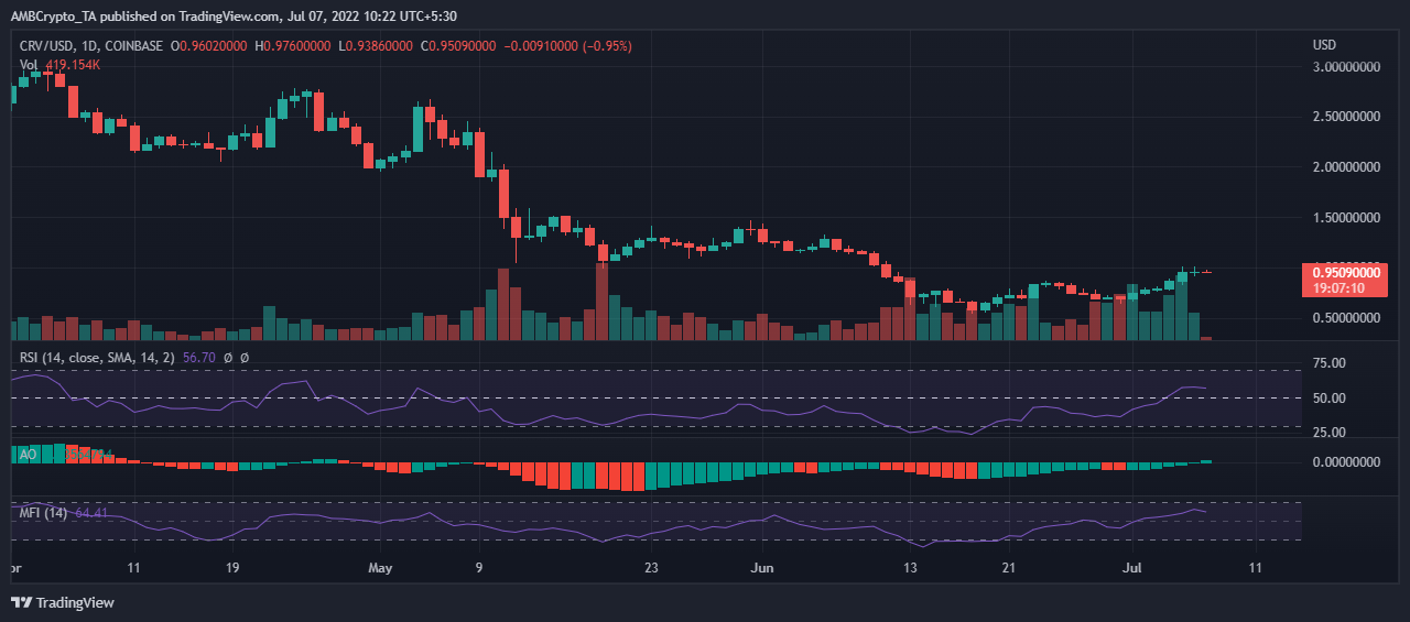 Đường cong [CRV] đứng đầu bảng xếp hạng hàng tuần, nhưng mức tăng này sẽ kéo dài bao lâu - Tin Tức Bitcoin - Cập Nhật Tin Tức Coin Mới Nhất 24/7 2025