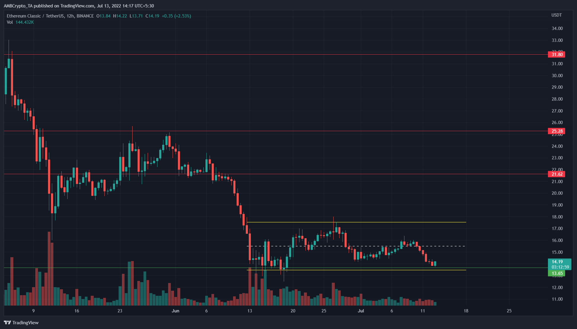 Ethereum Classic gần chạm mức thấp, mang đến cơ hội mua bất chấp xu hướng giảm