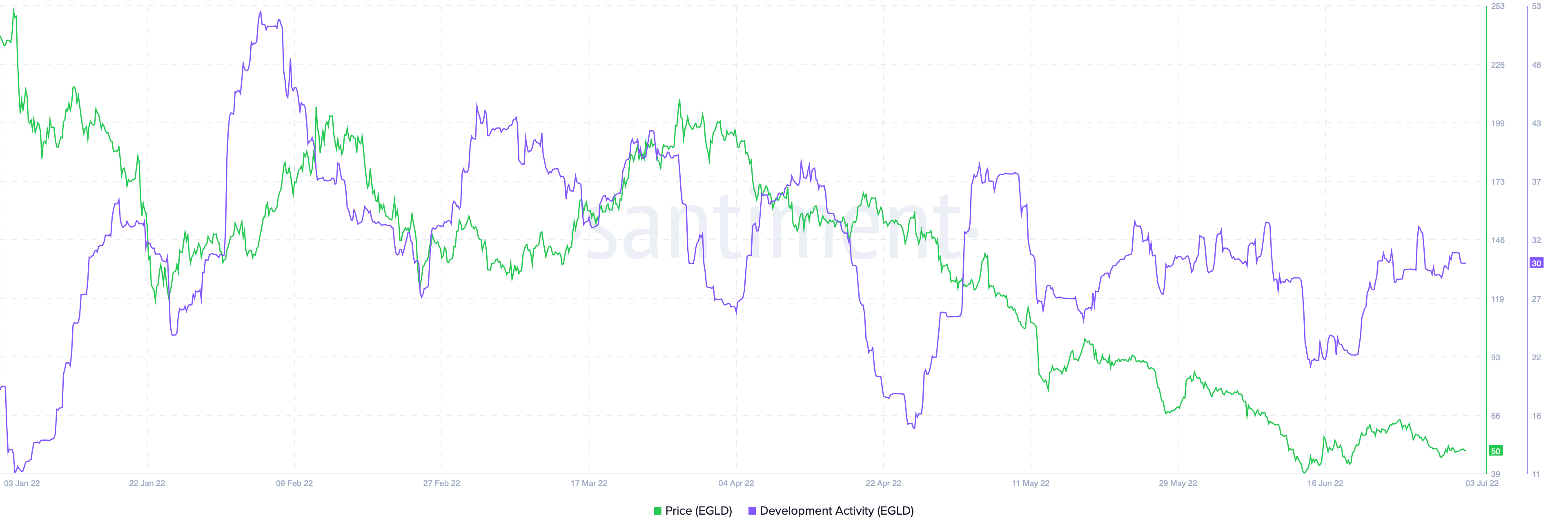 Elrond: Giải mã lý do đằng sau nỗ lực tập hợp của EGLD - Tin Tức Bitcoin - Cập Nhật Tin Tức Coin Mới Nhất 24/7 2025