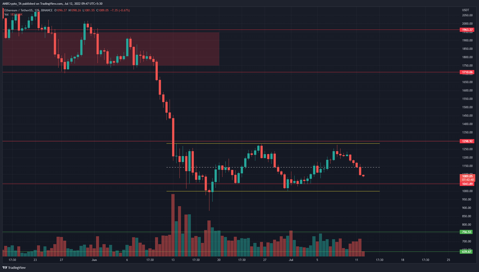 Ethereum tạo ra một phạm vi trên mốc $ 1000, đây là các mức cần chú ý