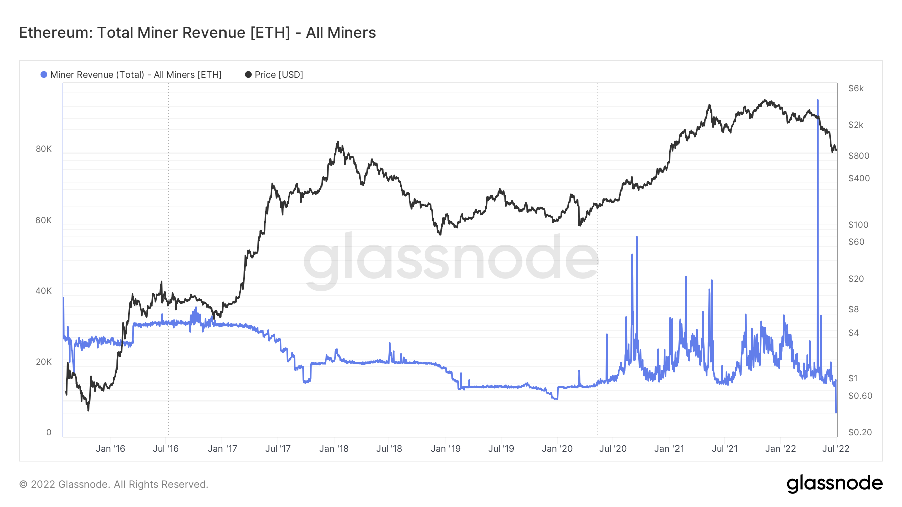 Ethereum [ETH] kiểm tra doanh thu của thợ mỏ trong bối cảnh dự đoán 'Hợp nhất' - Tin Tức Bitcoin - Cập Nhật Tin Tức Coin Mới Nhất 24/7 2025