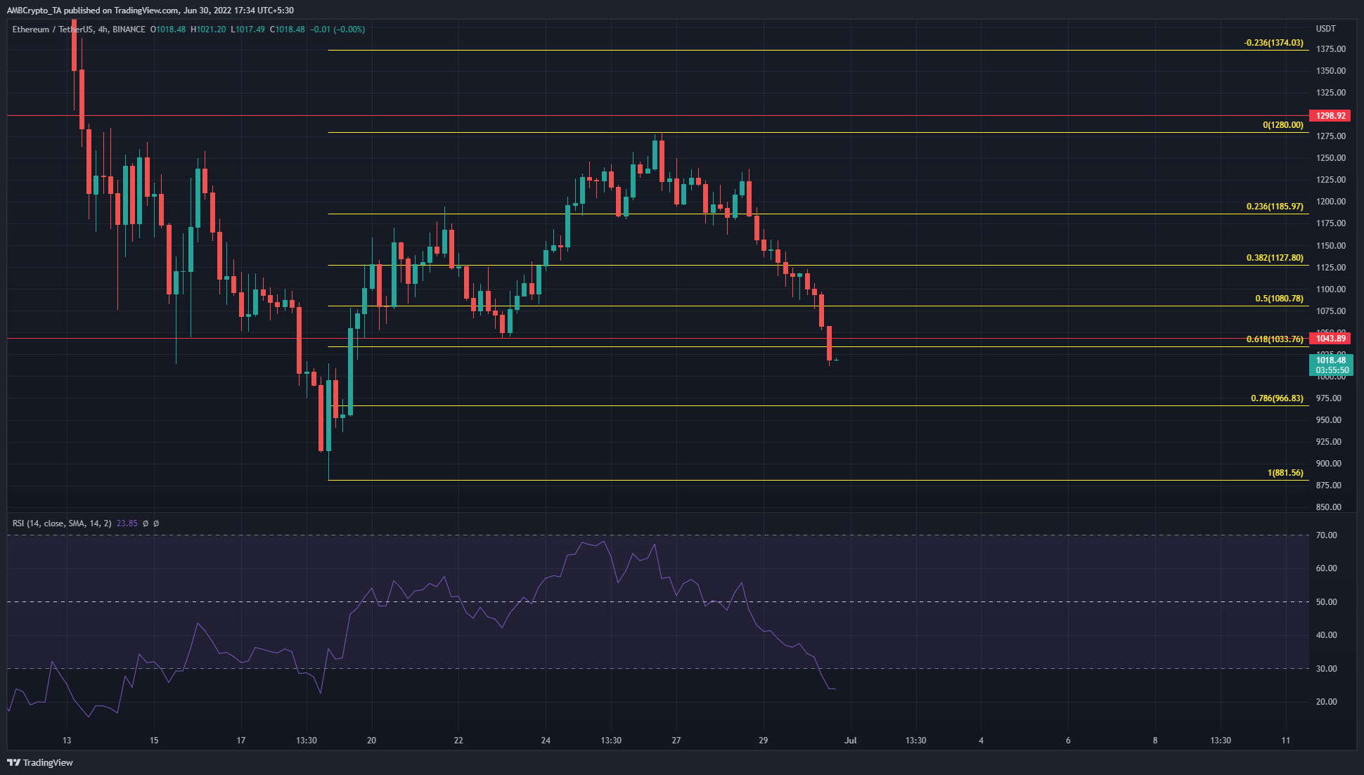 Ethereum chiến đấu để duy trì nổi trên $ 1000 nhưng cuộc đấu tranh có thể vô ích