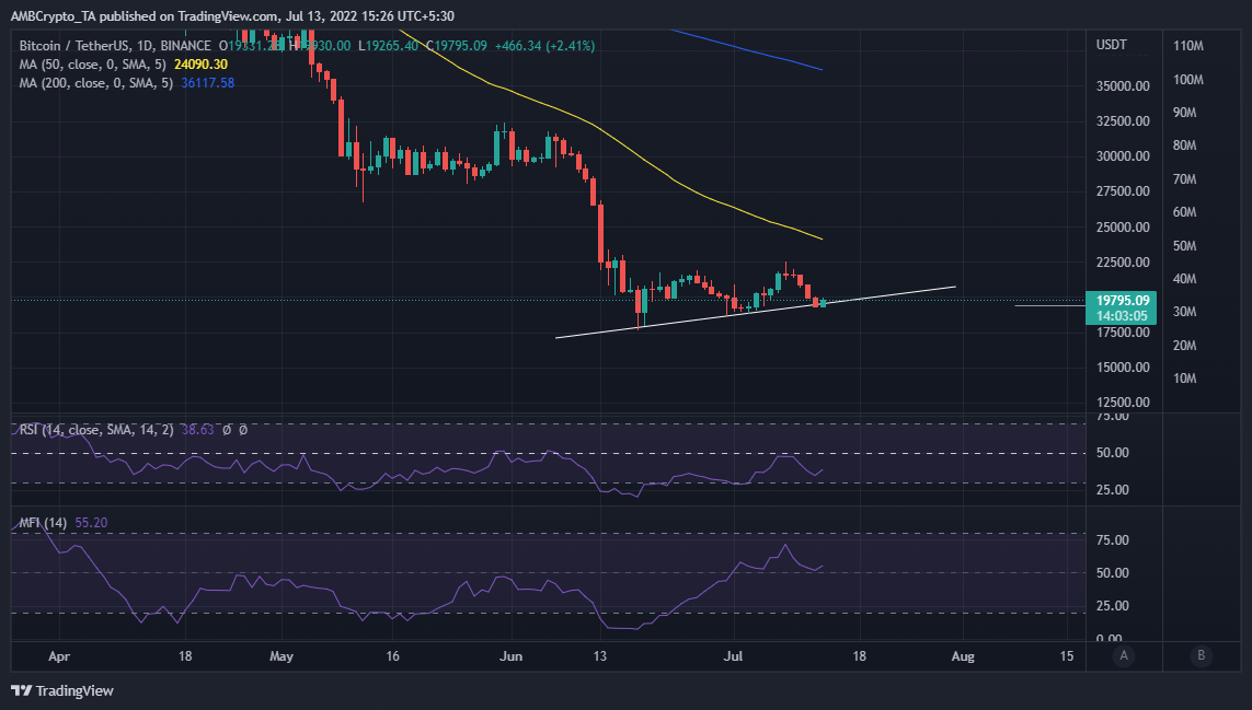 Ikigai ở mức $ 19k của Bitcoin- Sự phá vỡ của nó có thể có ý nghĩa gì đối với các nhà đầu tư - Tin Tức Bitcoin - Cập Nhật Tin Tức Coin Mới Nhất 24/7 2026