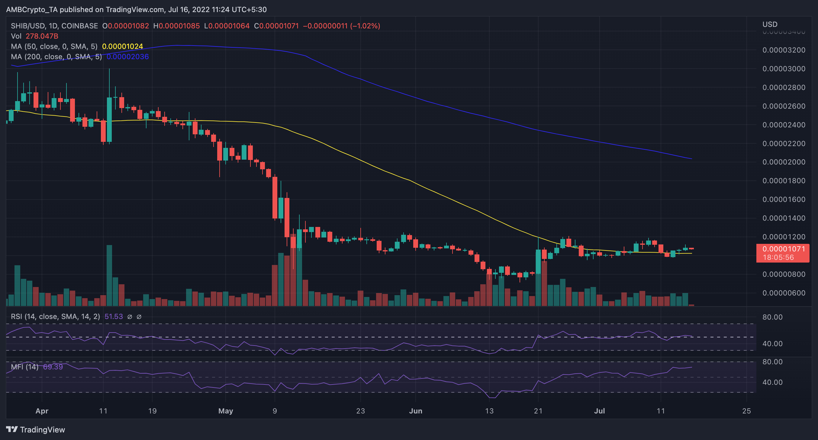 Là Shiba Inu [SHIB] cá voi chịu trách nhiệm cho sự tăng giá mới nhất của alt? - Tin Tức Bitcoin - Cập Nhật Tin Tức Coin Mới Nhất 24/7 2025