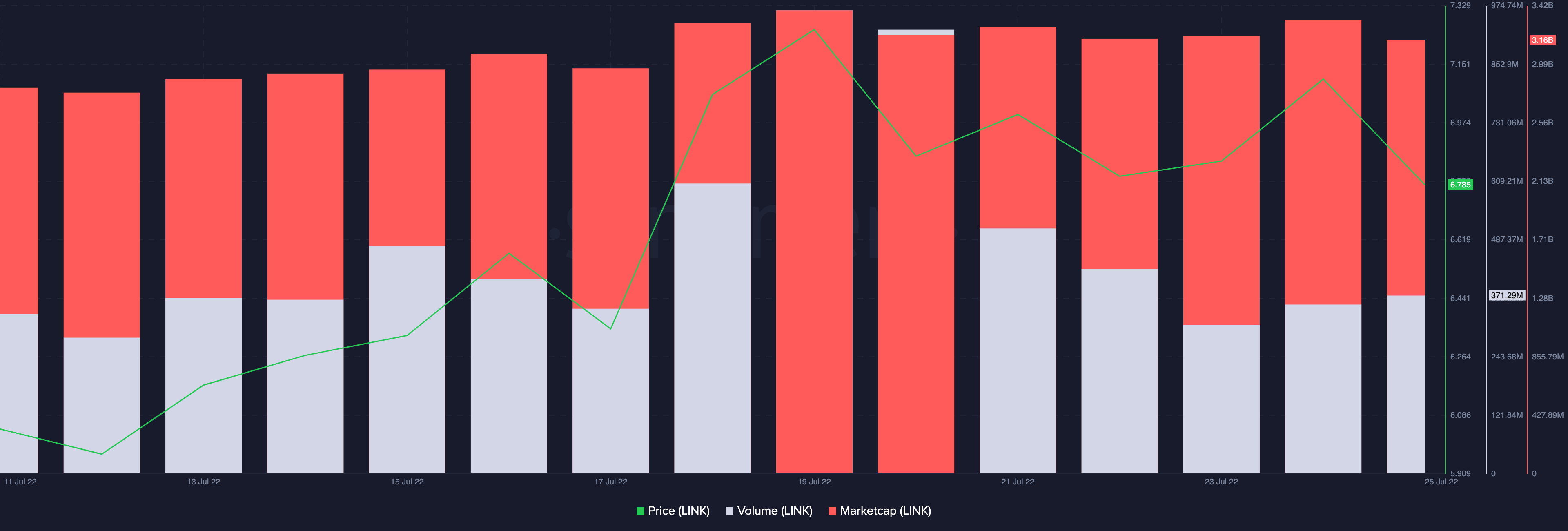 Làm Chainlink'S [LINK] tích hợp không ảnh hưởng đến biến động giá của nó - Tin Tức Bitcoin - Cập Nhật Tin Tức Coin Mới Nhất 24/7 2025