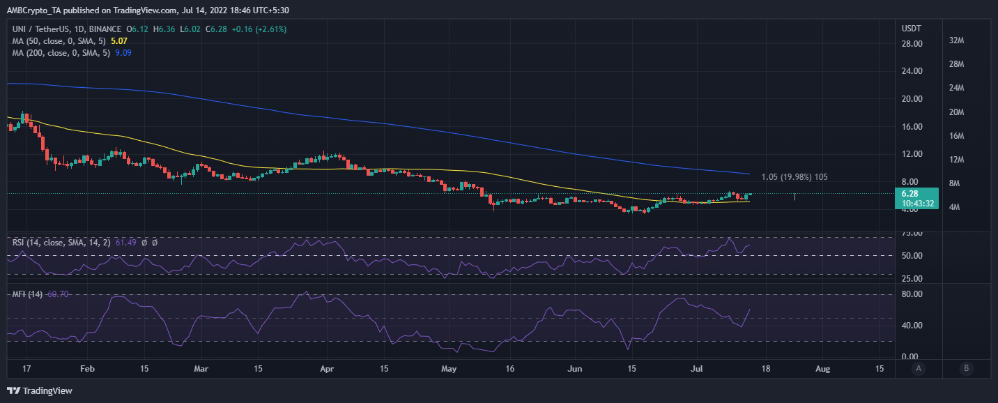 Lý do tại sao Uniswap giành được vị trí trong số những người hoạt động tốt nhất hàng tuần - Tin Tức Bitcoin - Cập Nhật Tin Tức Coin Mới Nhất 24/7 2025
