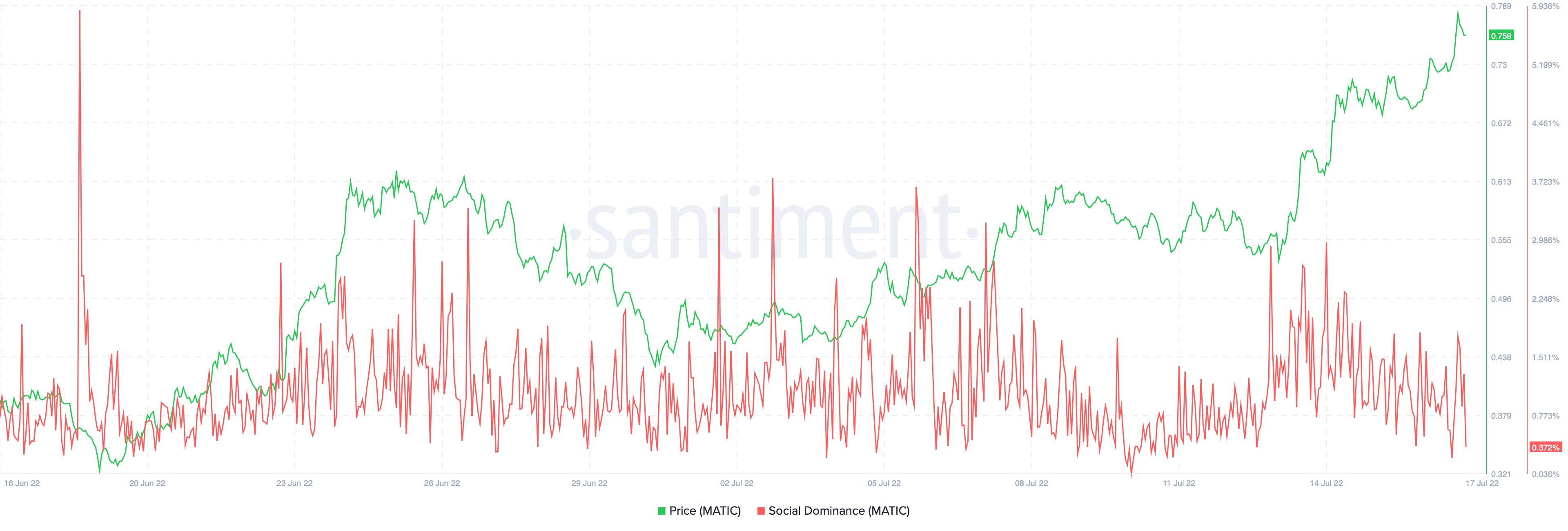 MATIC: Liệu một túi hỗn hợp các chỉ số này có đủ để đạt 1 đô la không - Tin Tức Bitcoin - Cập Nhật Tin Tức Coin Mới Nhất 24/7 2025