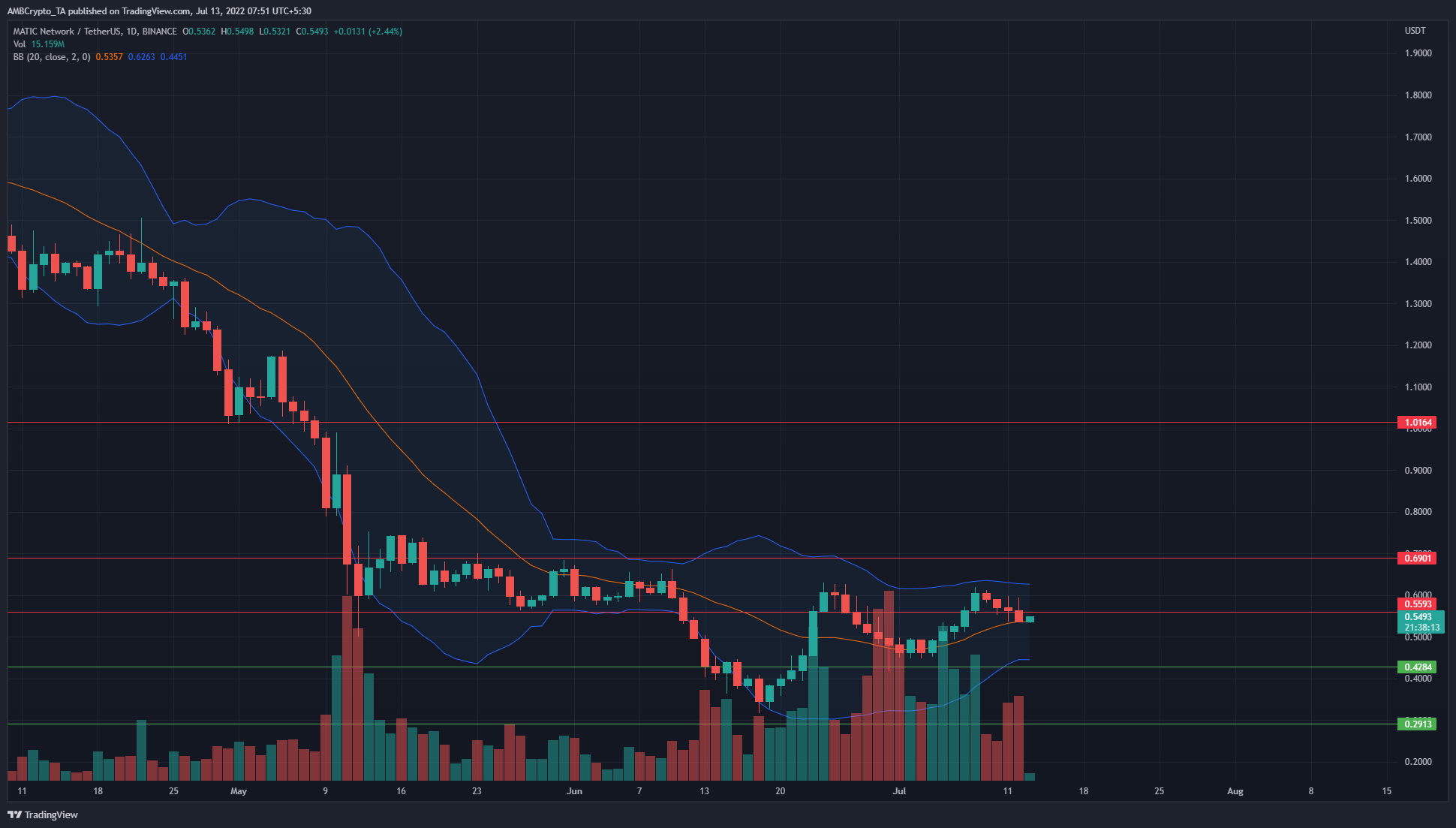 MATIC nhận thấy một sự phục hồi tốt, đưa ra những gợi ý về sự hợp nhất trong những tuần tới