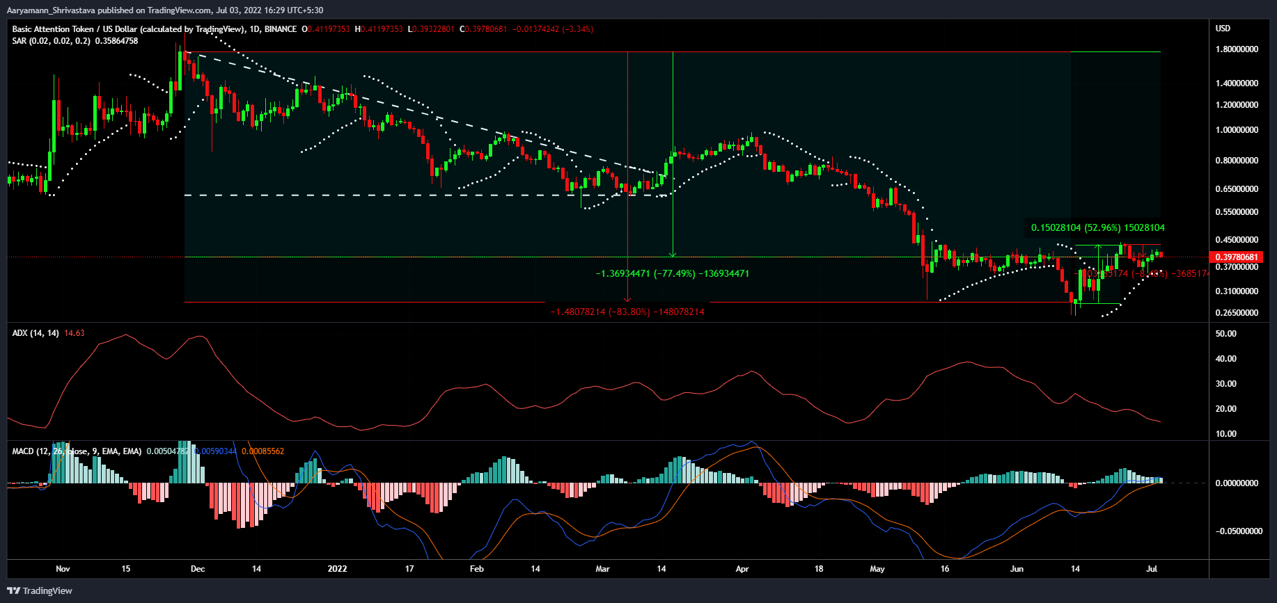 Mã thông báo chú ý cơ bản [BAT] người nắm giữ có lợi nhuận, nhờ những yếu tố này - Tin Tức Bitcoin - Cập Nhật Tin Tức Coin Mới Nhất 24/7 2025