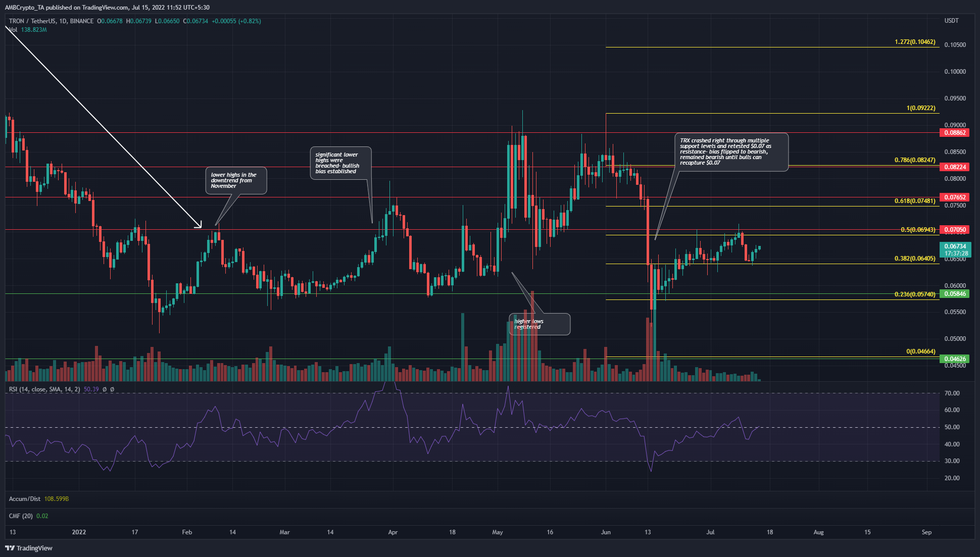 Mua TRON trong khu vực $ 0,062 để bán nó ở mức này có thể có lãi - Tin Tức Bitcoin - Cập Nhật Tin Tức Coin Mới Nhất 24/7 2025 TRX giao dịch dưới một mức kháng cự quan trọng, nhưng xu hướng vẫn giảm mặc dù tăng gần đây