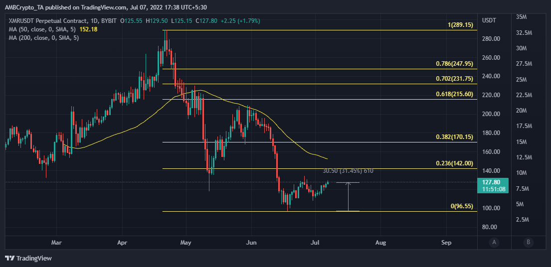 Mức 142 đô la có quá nhiều để mong đợi từ Monero [XMR] trước khi thoái lui tiếp theo - Tin Tức Bitcoin - Cập Nhật Tin Tức Coin Mới Nhất 24/7 2025