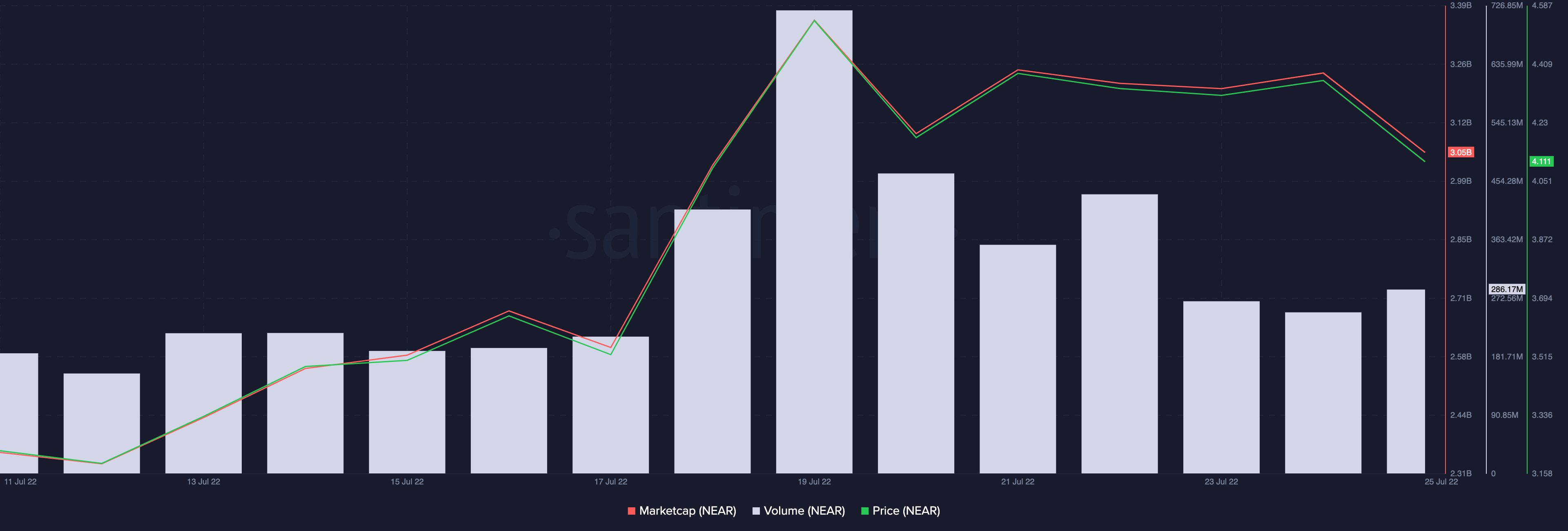 NEAR xa vành đai giảm giá đậm? Hiệu suất của nó có thể trả lời - Tin Tức Bitcoin - Cập Nhật Tin Tức Coin Mới Nhất 24/7 2025