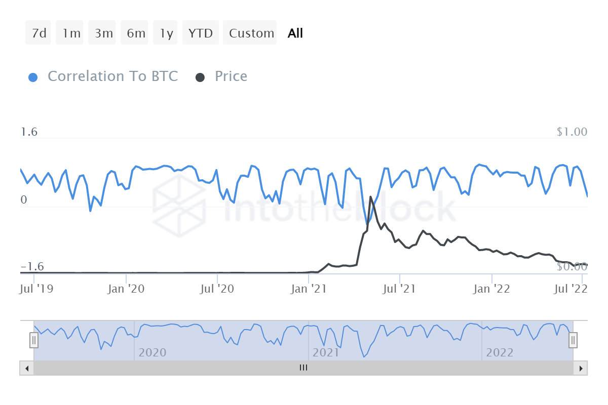 Phân tích những thách thức Dogecoin [DOGE] có thể phải đối mặt với việc cố gắng thoát khỏi Bitcoin [BTC] - Tin Tức Bitcoin - Cập Nhật Tin Tức Coin Mới Nhất 24/7 2025