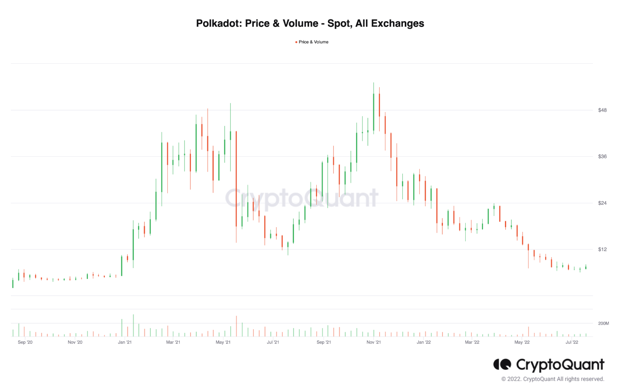 Polkadot's [DOT] giá cả, khối lượng một phần các cách để đưa ra những tín hiệu này - Tin Tức Bitcoin 2024