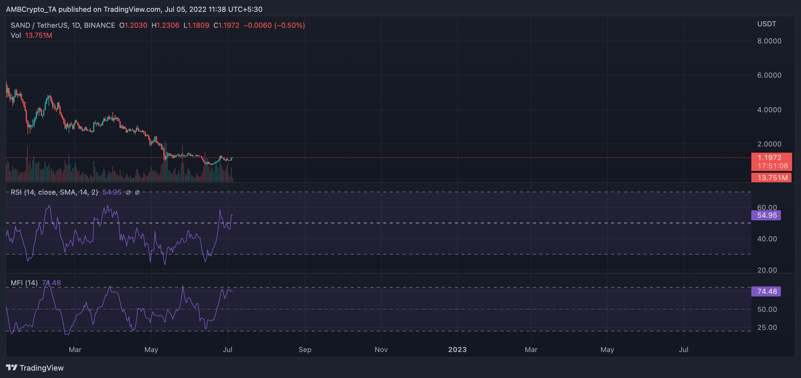 SAND: Hành động giá tích cực, nhưng đó có thực sự là câu chuyện đầy đủ không - Tin Tức Bitcoin - Cập Nhật Tin Tức Coin Mới Nhất 24/7 2025