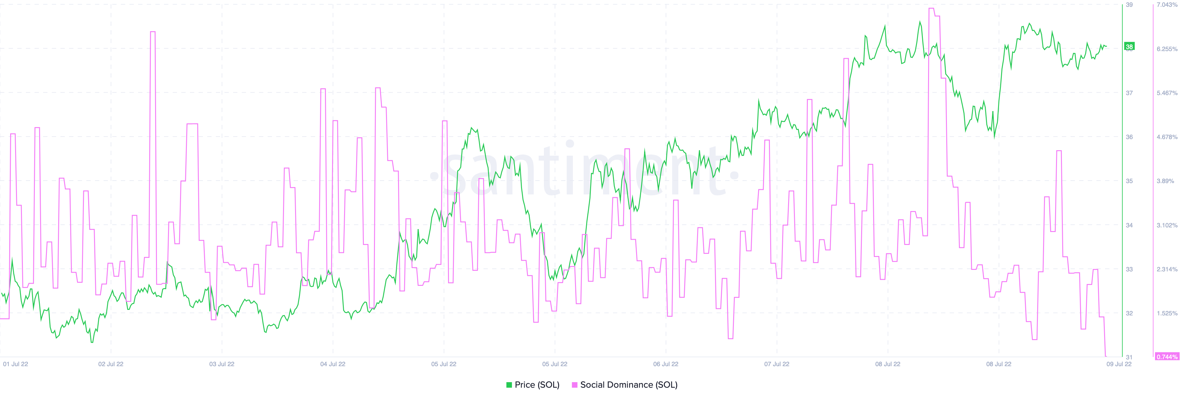 SOL tăng 3,2% trong 24 giờ qua mặc dù có đơn kiện Solana Labs - Tin Tức Bitcoin - Cập Nhật Tin Tức Coin Mới Nhất 24/7 2025