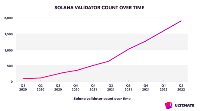 Solana đạt cột mốc mới- Đã đến lúc các nhà đầu tư phải đi dài 45