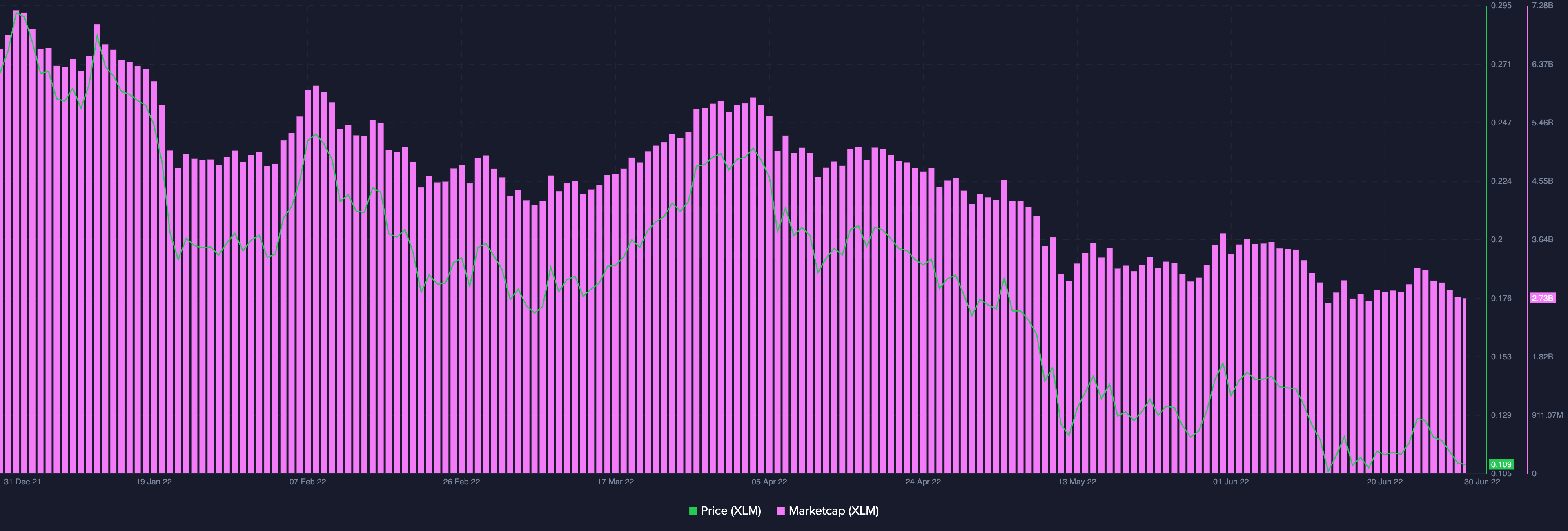 Stellar: Các yếu tố không có lợi cho sự phục hồi của XLM mặc dù… - Tin Tức Bitcoin - Cập Nhật Tin Tức Coin Mới Nhất 24/7 2025