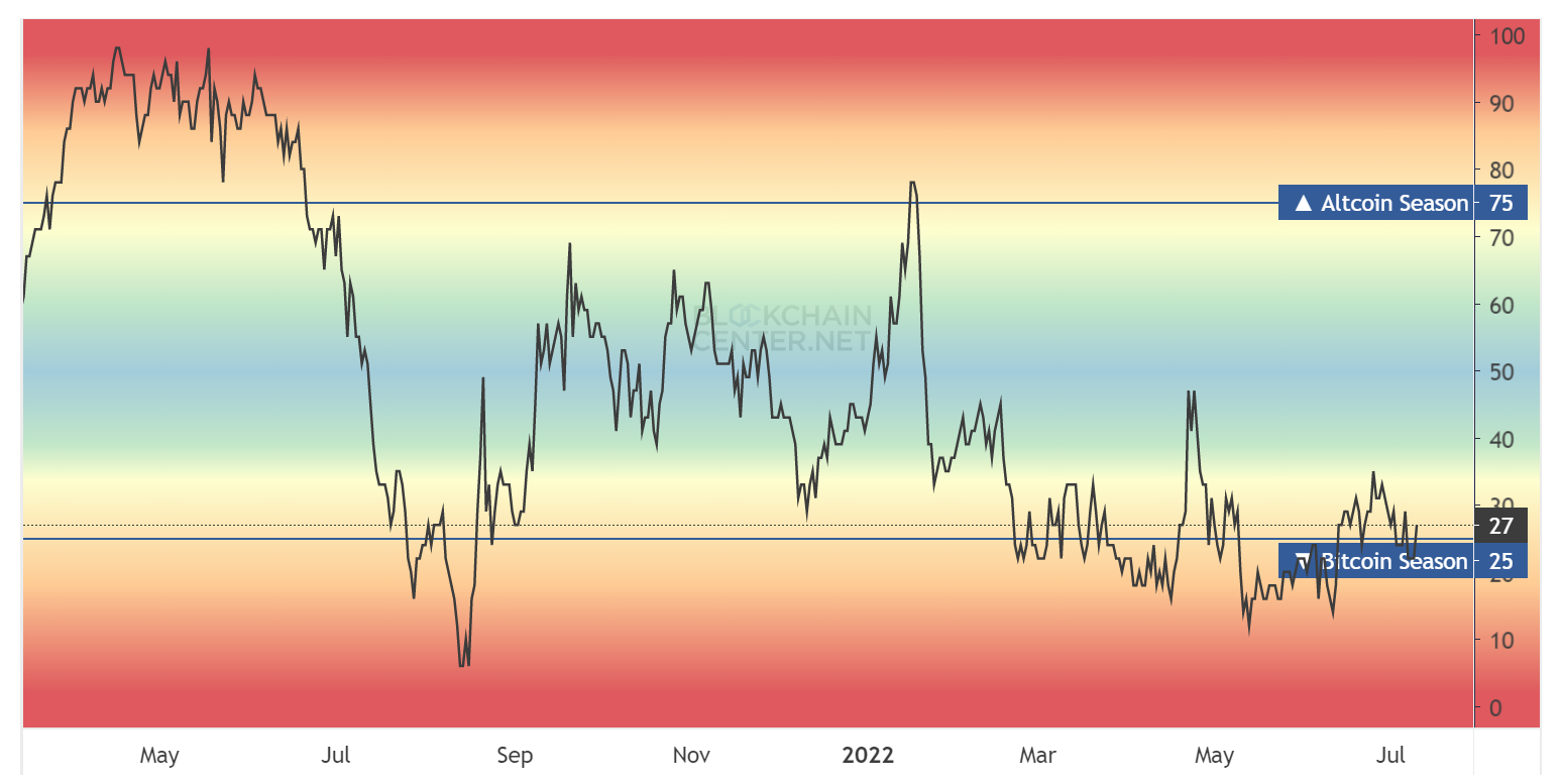 Sự thống trị của Bitcoin ảnh hưởng đến lịch trình của mùa thay thế như thế nào - Tin Tức Bitcoin - Cập Nhật Tin Tức Coin Mới Nhất 24/7 2026