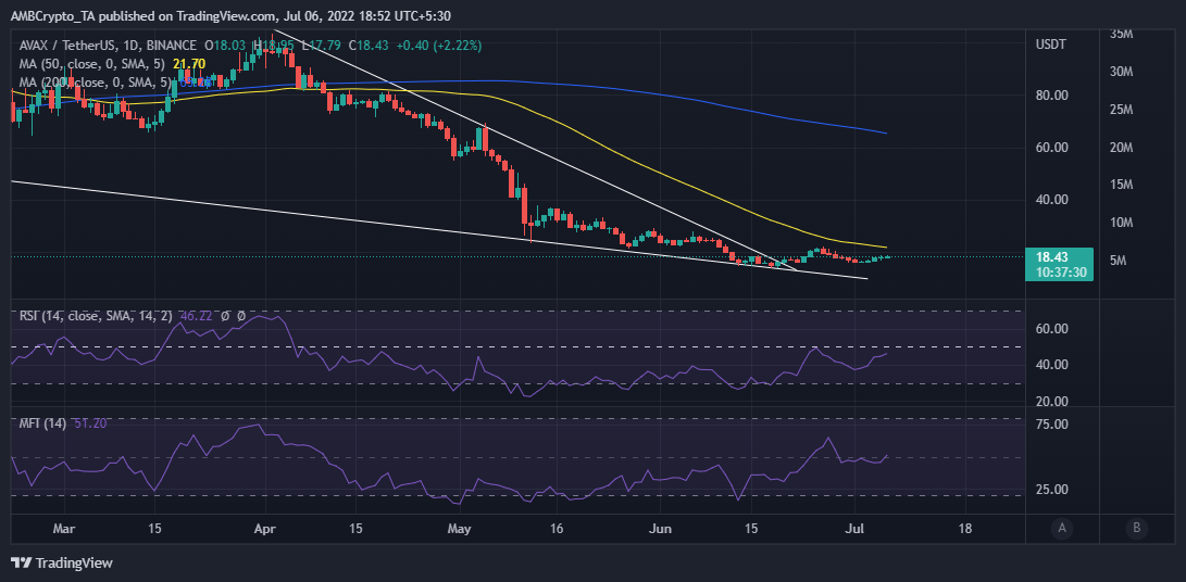 Tăng 8%, có thể Avalanche [AVAX] thực sự giữ quỹ đạo giá của nó - Tin Tức Bitcoin - Cập Nhật Tin Tức Coin Mới Nhất 24/7 2025