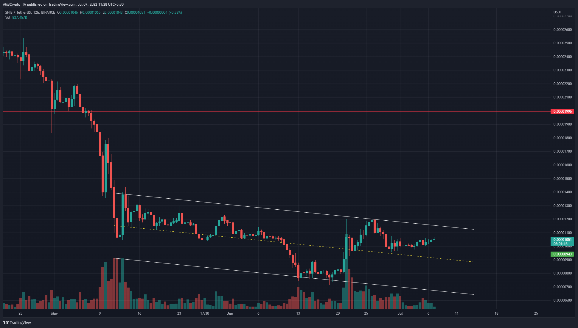 Shiba Inu có hỗ trợ mạnh mẽ ở phía nam, nhưng liệu có thể mong đợi sự phục hồi từ hỗ trợ không?